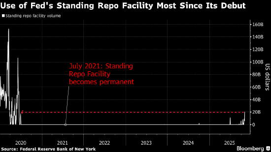 从美国到英国 全球货币市场发出流动性趋紧信号 第1张 从美国到英国 全球货币市场发出流动性趋紧信号 第1张