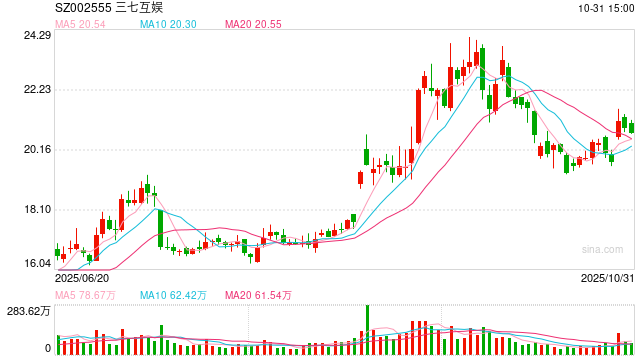 三七互娱:因信披违法违规,公司及董事长在内的6名责任人拟被罚3255万元 第1张 三七互娱:因信披违法违规,公司及董事长在内的6名责任人拟被罚3255万元 第1张