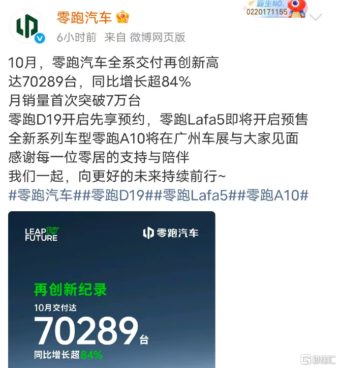 零跑首破7万,极氪冲上6万,新势力10月销量集体“狂飙”! 第1张 零跑首破7万,极氪冲上6万,新势力10月销量集体“狂飙”! 第1张