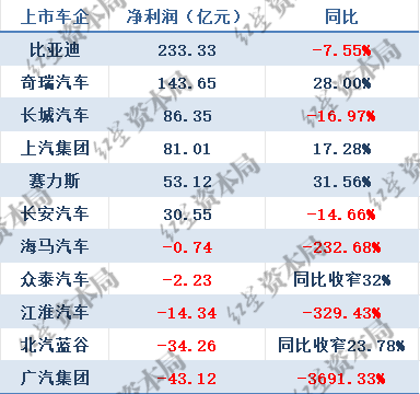 11家上市车企三季报:过半车企实现盈利 3家营利、销量全增长 广汽净利润骤降3691% 第3张 11家上市车企三季报:过半车企实现盈利 3家营利、销量全增长 广汽净利润骤降3691% 第3张