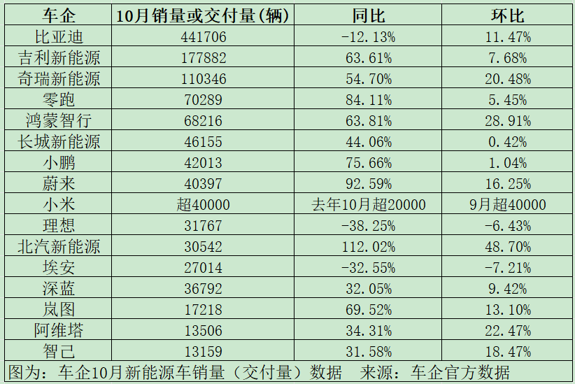 “卖爆了”!新能源车数据来了 第1张 “卖爆了”!新能源车数据来了 第1张