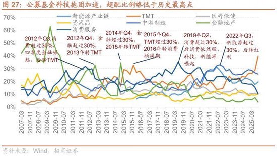 招商策略:结构更替,蓄势待发 第30张 招商策略:结构更替,蓄势待发 第30张
