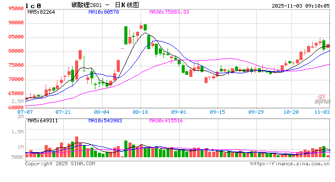 “八连阳”后,碳酸锂期价跌超3.4%,是回调还是反转? 第2张 “八连阳”后,碳酸锂期价跌超3.4%,是回调还是反转? 第2张
