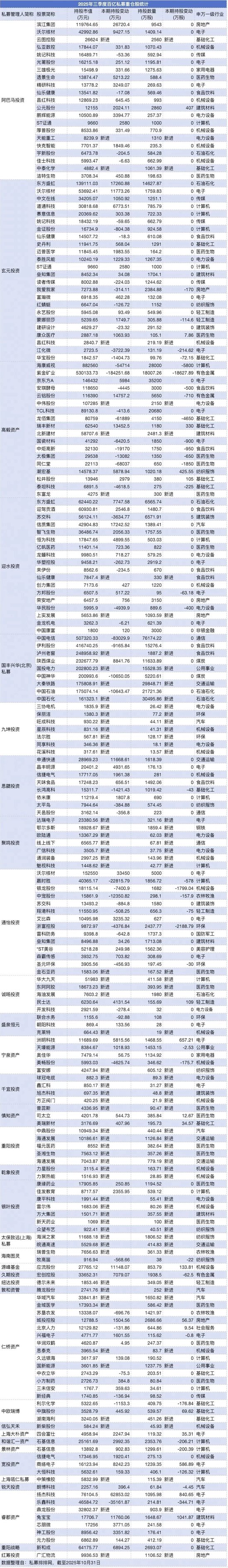 百亿级私募,持仓方向浮现 第5张 百亿级私募,持仓方向浮现 第5张