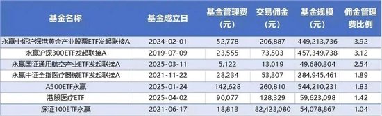 诡异!永盈基金被动产品佣金畸高! 第1张 诡异!永盈基金被动产品佣金畸高! 第1张