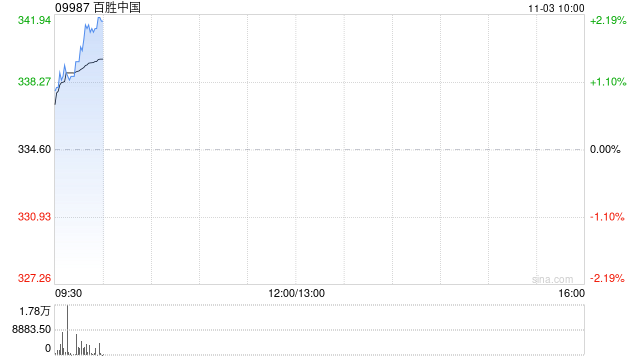百胜中国于10月31日斥资627.56万港元回购1.86万股 第1张 百胜中国于10月31日斥资627.56万港元回购1.86万股 第1张
