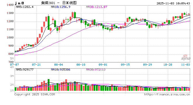 焦煤焦炭:供应宽松格局未改,双焦期货持续震荡 第2张 焦煤焦炭:供应宽松格局未改,双焦期货持续震荡 第2张