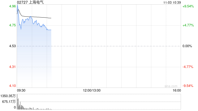 上海电气早盘一度涨超9% 公司覆盖国内现有核电技术路线 第1张 上海电气早盘一度涨超9% 公司覆盖国内现有核电技术路线 第1张