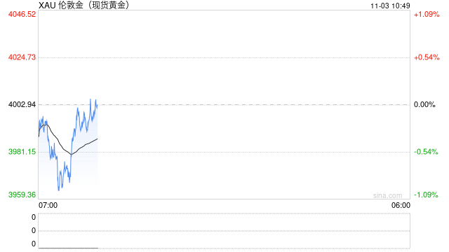 1103黄金早评:美联储表态偏鹰叠加税收新政,黄金或延续震荡表现 第2张 1103黄金早评:美联储表态偏鹰叠加税收新政,黄金或延续震荡表现 第2张