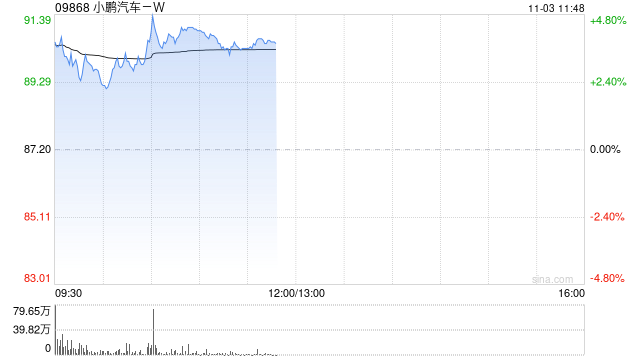 小鹏汽车-W盘中涨近5% 10月交付量创下单月历史新高 第1张 小鹏汽车-W盘中涨近5% 10月交付量创下单月历史新高 第1张