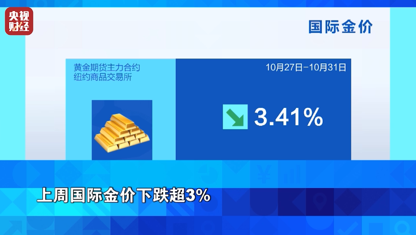 金价大跌超3%!过去一周,市场发生了什么? 第4张 金价大跌超3%!过去一周,市场发生了什么? 第4张