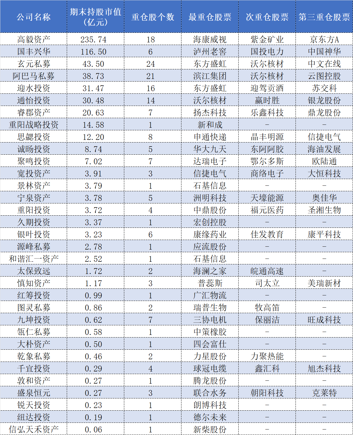 百亿私募三季报调仓:高毅大面积减仓“旧爱”,保险系“心水股”亮相 第1张 百亿私募三季报调仓:高毅大面积减仓“旧爱”,保险系“心水股”亮相 第1张