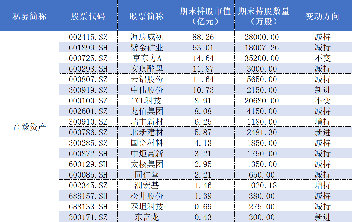 百亿私募三季报调仓:高毅大面积减仓“旧爱”,保险系“心水股”亮相 第2张 百亿私募三季报调仓:高毅大面积减仓“旧爱”,保险系“心水股”亮相 第2张