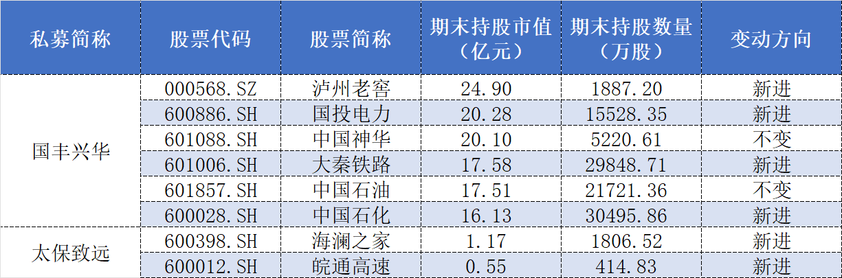 百亿私募三季报调仓:高毅大面积减仓“旧爱”,保险系“心水股”亮相 第3张 百亿私募三季报调仓:高毅大面积减仓“旧爱”,保险系“心水股”亮相 第3张