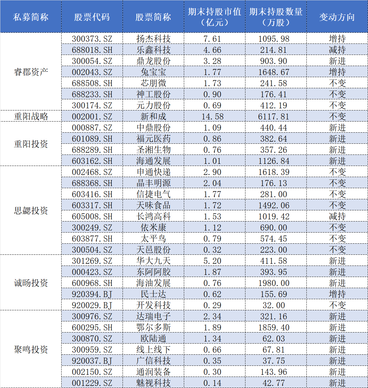 百亿私募三季报调仓:高毅大面积减仓“旧爱”,保险系“心水股”亮相 第6张 百亿私募三季报调仓:高毅大面积减仓“旧爱”,保险系“心水股”亮相 第6张