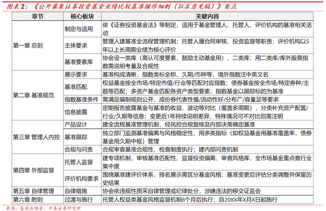 公募业绩比较基准改革征求意见,发挥业绩基准“锚”作用【中泰金融·蒋峤/葛玉翔/戴志锋】 第2张 公募业绩比较基准改革征求意见,发挥业绩基准“锚”作用【中泰金融·蒋峤/葛玉翔/戴志锋】 第2张