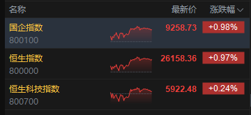 收评:港股恒指涨0.97% 科指涨0.24% 科网股活跃 石油股走强 明略科技上市首日涨超106% 第2张 收评:港股恒指涨0.97% 科指涨0.24% 科网股活跃 石油股走强 明略科技上市首日涨超106% 第2张