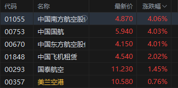 收评:港股恒指涨0.97% 科指涨0.24% 科网股活跃 石油股走强 明略科技上市首日涨超106% 第4张 收评:港股恒指涨0.97% 科指涨0.24% 科网股活跃 石油股走强 明略科技上市首日涨超106% 第4张