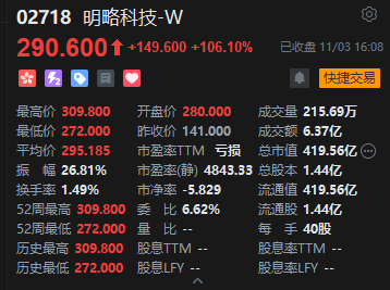 收评:港股恒指涨0.97% 科指涨0.24% 科网股活跃 石油股走强 明略科技上市首日涨超106% 第6张 收评:港股恒指涨0.97% 科指涨0.24% 科网股活跃 石油股走强 明略科技上市首日涨超106% 第6张