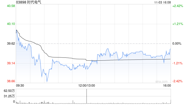第一上海:维持时代电气“买入”评级 目标价55港元 第1张 第一上海:维持时代电气“买入”评级 目标价55港元 第1张