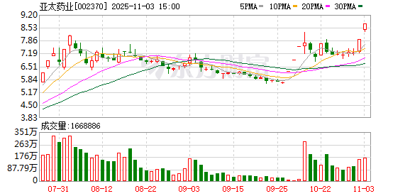 亚太药业11月3日龙虎榜数据 第1张 亚太药业11月3日龙虎榜数据 第1张