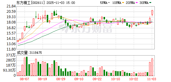 东方精工11月3日龙虎榜数据 第1张 东方精工11月3日龙虎榜数据 第1张