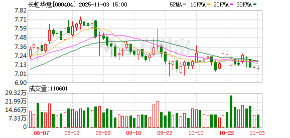 长虹华意累计回购776万股 金额5513万元 第1张 长虹华意累计回购776万股 金额5513万元 第1张