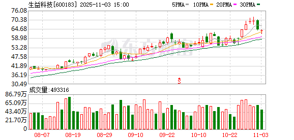 生益科技:股东广新集团及董监高拟合计减持不超1.03%股份 第1张 生益科技:股东广新集团及董监高拟合计减持不超1.03%股份 第1张