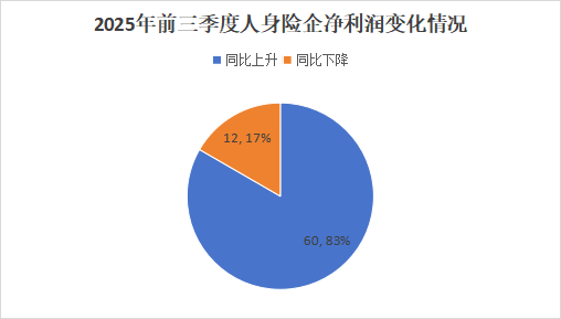 排行榜丨4600亿再创新高!国寿、平安贡献人身险业近6成利润,“人保系”险企猛增 第4张 排行榜丨4600亿再创新高!国寿、平安贡献人身险业近6成利润,“人保系”险企猛增 第4张