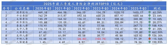排行榜丨4600亿再创新高!国寿、平安贡献人身险业近6成利润,“人保系”险企猛增 第7张 排行榜丨4600亿再创新高!国寿、平安贡献人身险业近6成利润,“人保系”险企猛增 第7张