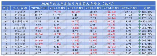 排行榜丨4600亿再创新高!国寿、平安贡献人身险业近6成利润,“人保系”险企猛增 第9张 排行榜丨4600亿再创新高!国寿、平安贡献人身险业近6成利润,“人保系”险企猛增 第9张