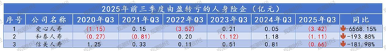 排行榜丨4600亿再创新高!国寿、平安贡献人身险业近6成利润,“人保系”险企猛增 第10张 排行榜丨4600亿再创新高!国寿、平安贡献人身险业近6成利润,“人保系”险企猛增 第10张