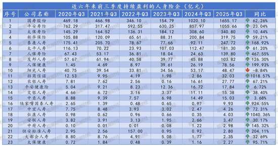 排行榜丨4600亿再创新高!国寿、平安贡献人身险业近6成利润,“人保系”险企猛增 第11张 排行榜丨4600亿再创新高!国寿、平安贡献人身险业近6成利润,“人保系”险企猛增 第11张