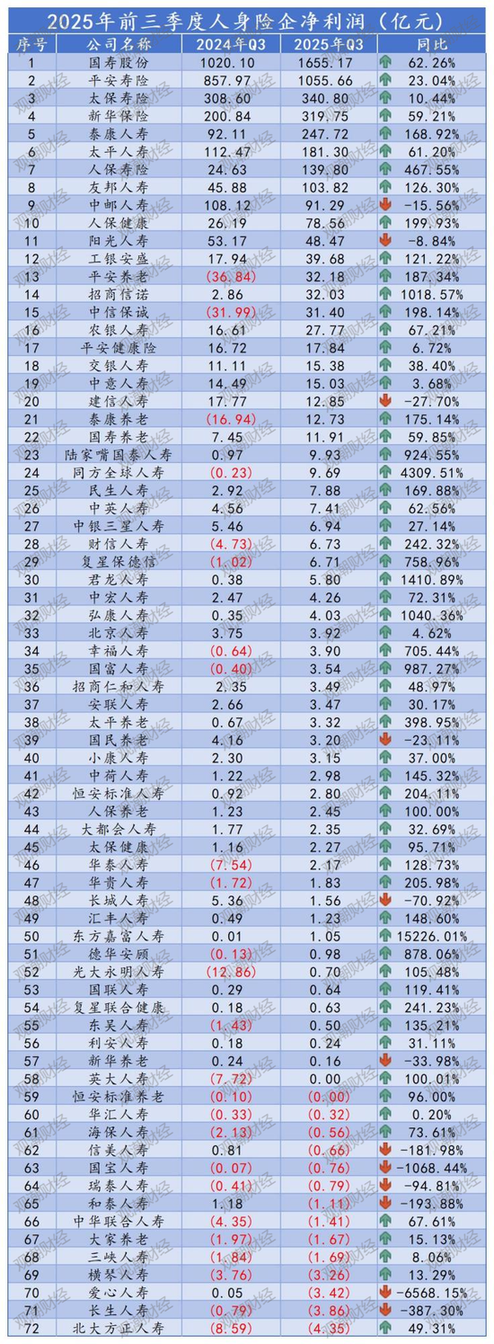 排行榜丨4600亿再创新高!国寿、平安贡献人身险业近6成利润,“人保系”险企猛增 第12张 排行榜丨4600亿再创新高!国寿、平安贡献人身险业近6成利润,“人保系”险企猛增 第12张