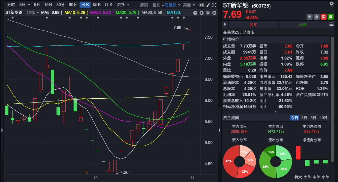 12天9板 大牛股最新公告!多只热门股提示风险…… 第4张 12天9板 大牛股最新公告!多只热门股提示风险…… 第4张