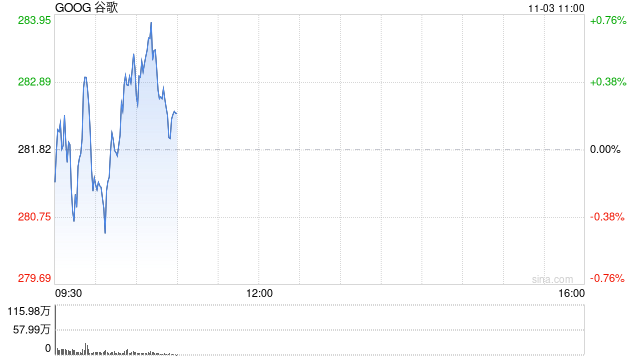 谷歌母公司Alphabet拟发行美元债券 募资150亿美元 第1张 谷歌母公司Alphabet拟发行美元债券 募资150亿美元 第1张