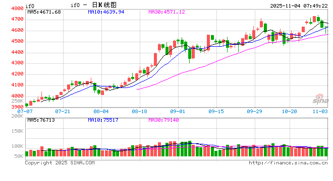 11月A股迎来开门红 市场轮动速度或加快 第2张 11月A股迎来开门红 市场轮动速度或加快 第2张