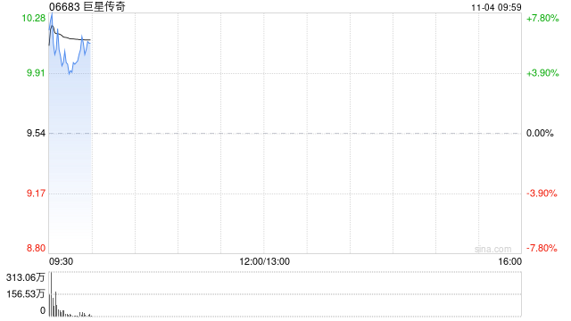 巨星传奇早盘涨逾5% 签订1000台四足机器人销售合同总价超2000万元 第1张 巨星传奇早盘涨逾5% 签订1000台四足机器人销售合同总价超2000万元 第1张