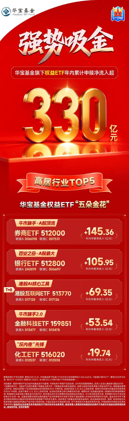 华宝基金权益ETF最新成绩单，来了！总规模超1300亿元再攀新高，稳居行业前十！  第2张