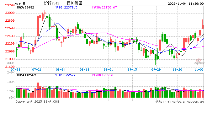 长江有色:锌矿库存下降及商品情绪积极支撑 4日锌价或上涨 第2张 长江有色:锌矿库存下降及商品情绪积极支撑 4日锌价或上涨 第2张