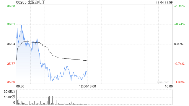 招银国际:降比亚迪电子目标价至43.54港元 维持“买入”评级 第1张 招银国际:降比亚迪电子目标价至43.54港元 维持“买入”评级 第1张