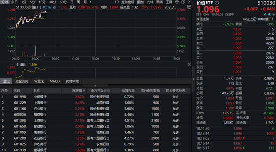 银行继续猛攻,价值ETF(510030)逆市拉升!四季度布局正当时?机构高呼:关注红利风格 第1张 银行继续猛攻,价值ETF(510030)逆市拉升!四季度布局正当时?机构高呼:关注红利风格 第1张