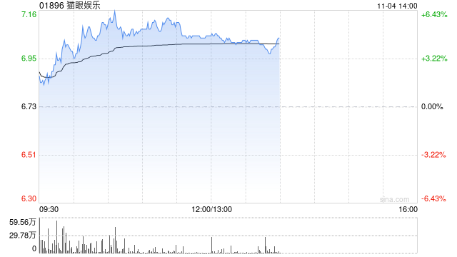 猫眼娱乐现涨近6% 《鬼灭之刃:无限城篇》定档机构建议关注后续上映影片表现 第1张 猫眼娱乐现涨近6% 《鬼灭之刃:无限城篇》定档机构建议关注后续上映影片表现 第1张