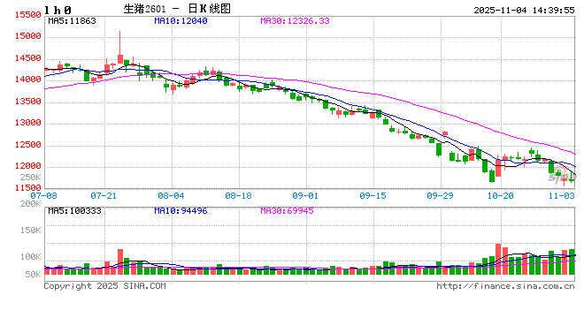东海期货生猪月度策略报告|猪价超跌后低估值及政策稳定预期增强 第2张 东海期货生猪月度策略报告|猪价超跌后低估值及政策稳定预期增强 第2张