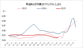 东海期货生猪月度策略报告|猪价超跌后低估值及政策稳定预期增强 第4张 东海期货生猪月度策略报告|猪价超跌后低估值及政策稳定预期增强 第4张