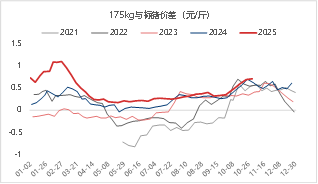 东海期货生猪月度策略报告|猪价超跌后低估值及政策稳定预期增强 第5张 东海期货生猪月度策略报告|猪价超跌后低估值及政策稳定预期增强 第5张