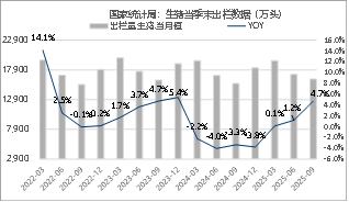东海期货生猪月度策略报告|猪价超跌后低估值及政策稳定预期增强 第9张 东海期货生猪月度策略报告|猪价超跌后低估值及政策稳定预期增强 第9张