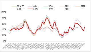 东海期货生猪月度策略报告|猪价超跌后低估值及政策稳定预期增强 第10张 东海期货生猪月度策略报告|猪价超跌后低估值及政策稳定预期增强 第10张