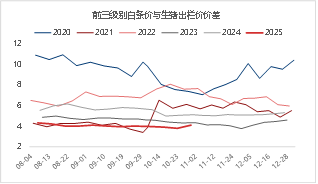 东海期货生猪月度策略报告|猪价超跌后低估值及政策稳定预期增强 第13张 东海期货生猪月度策略报告|猪价超跌后低估值及政策稳定预期增强 第13张