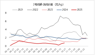 东海期货生猪月度策略报告|猪价超跌后低估值及政策稳定预期增强 第15张 东海期货生猪月度策略报告|猪价超跌后低估值及政策稳定预期增强 第15张
